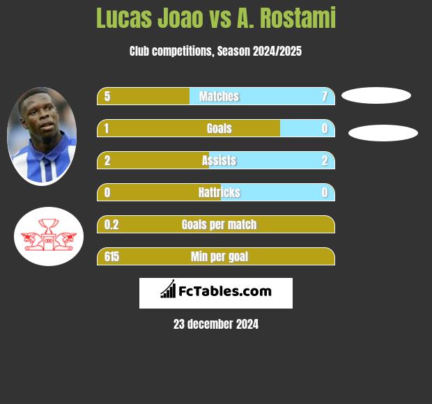 Lucas Joao vs A. Rostami h2h player stats