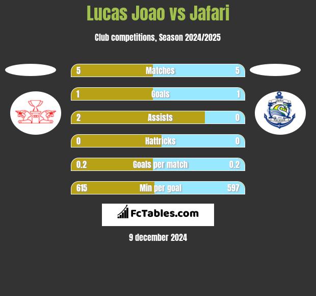 Lucas Joao vs Jafari h2h player stats