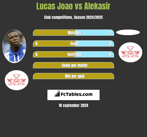 Lucas Joao vs Alekasir h2h player stats