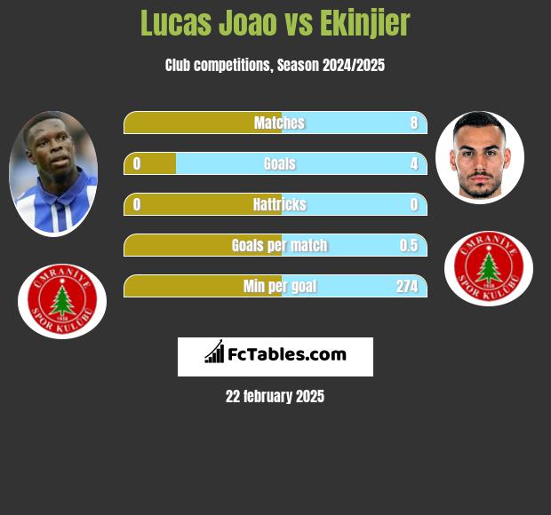 Lucas Joao vs Ekinjier h2h player stats