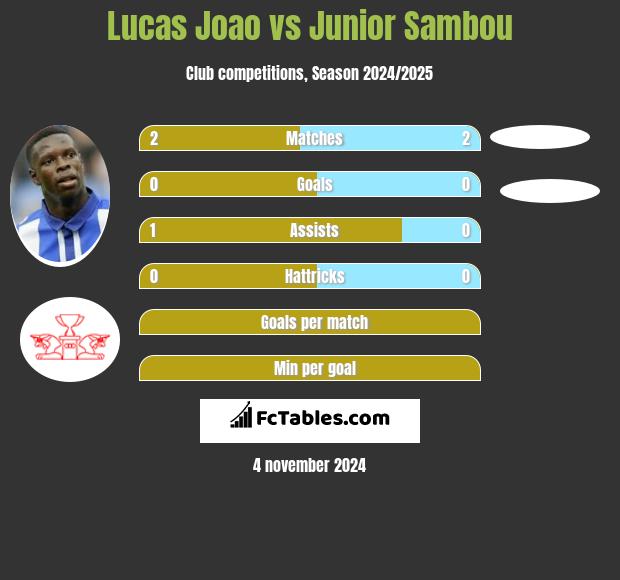 Lucas Joao vs Junior Sambou h2h player stats