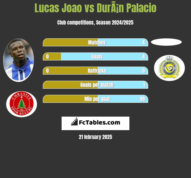 Lucas Joao vs DurÃ¡n Palacio h2h player stats