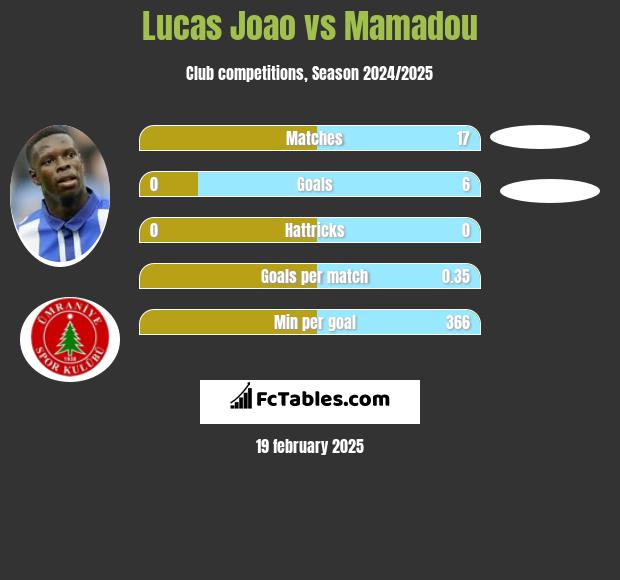 Lucas Joao vs Mamadou h2h player stats