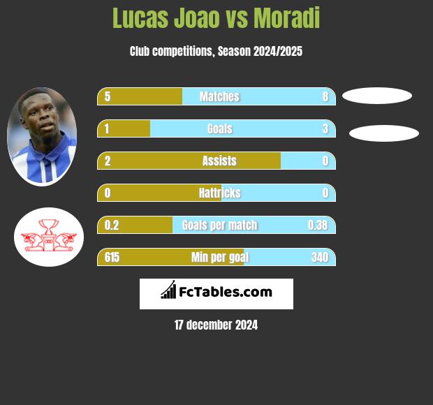 Lucas Joao vs Moradi h2h player stats