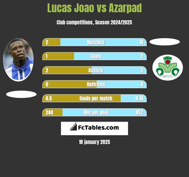 Lucas Joao vs Azarpad h2h player stats