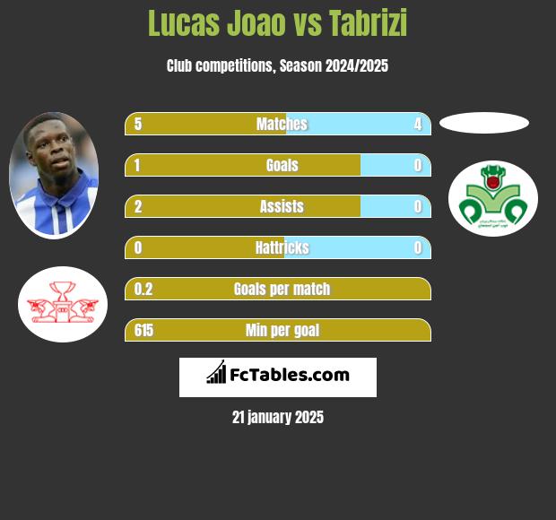 Lucas Joao vs Tabrizi h2h player stats