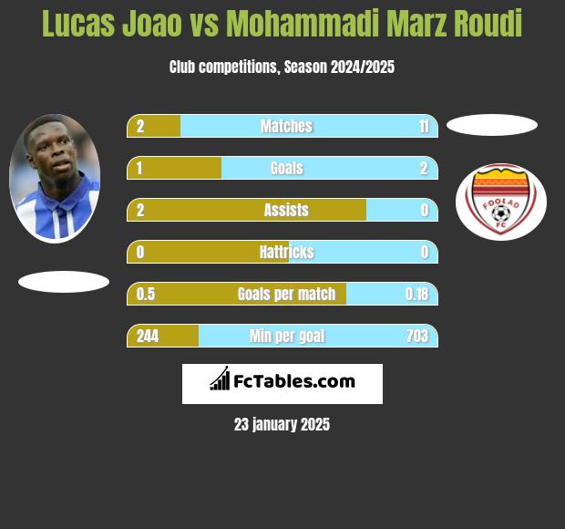 Lucas Joao vs Mohammadi Marz Roudi h2h player stats