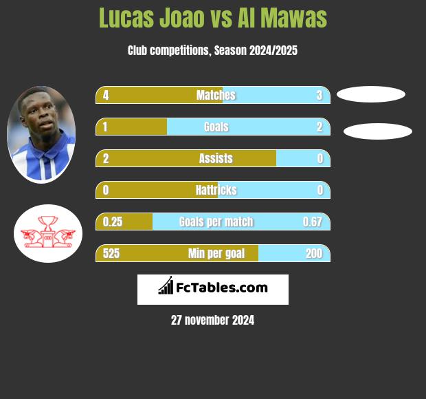 Lucas Joao vs Al Mawas h2h player stats