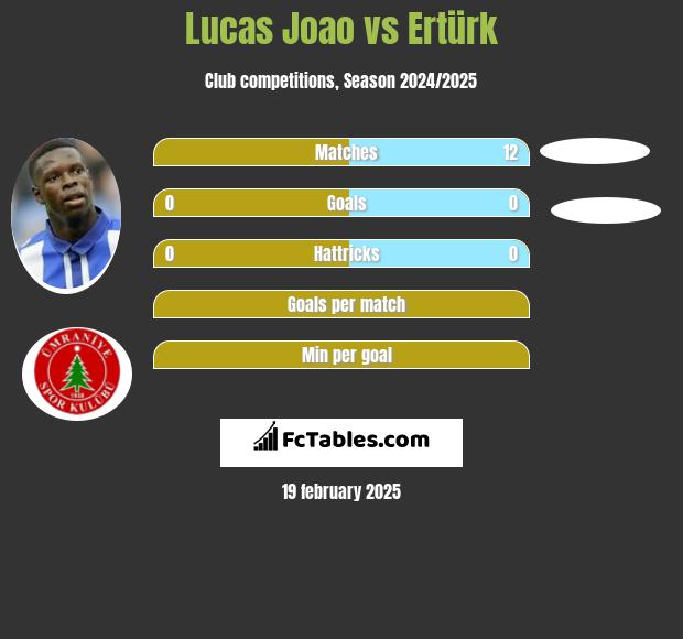 Lucas Joao vs Ertürk h2h player stats