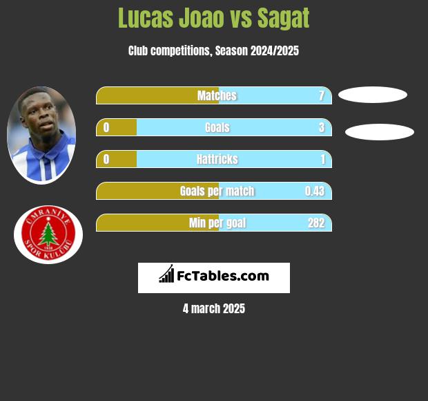 Lucas Joao vs Sagat h2h player stats