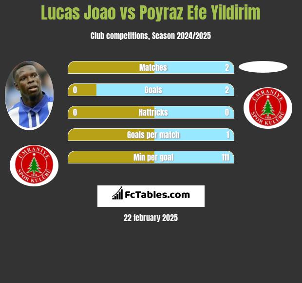 Lucas Joao vs Poyraz Efe Yildirim h2h player stats