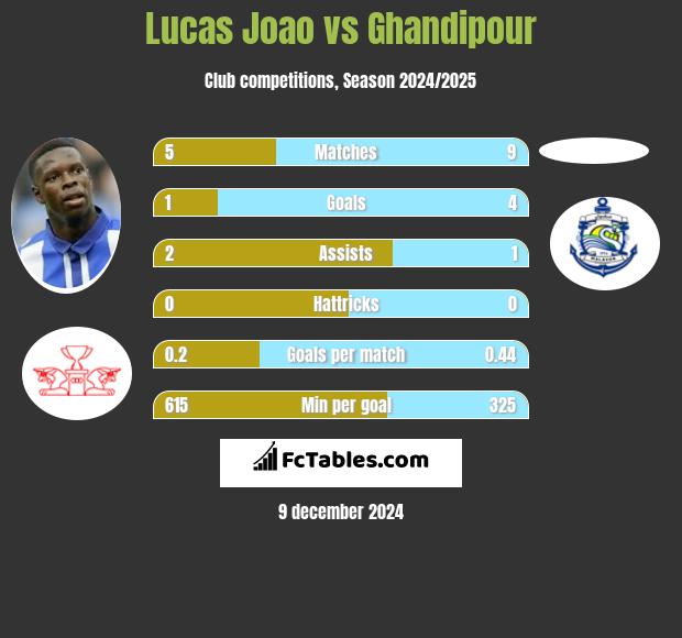 Lucas Joao vs Ghandipour h2h player stats