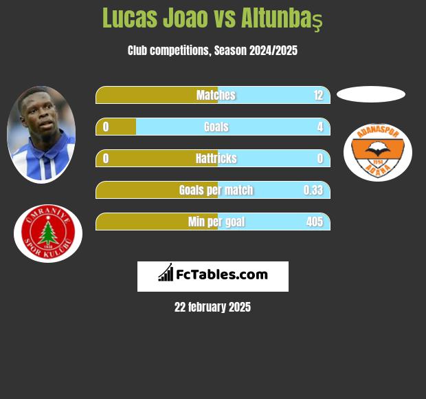 Lucas Joao vs Altunbaş h2h player stats