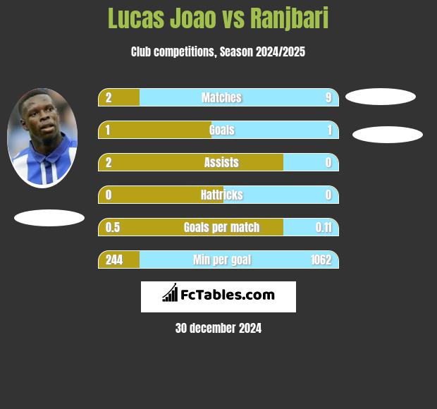 Lucas Joao vs Ranjbari h2h player stats