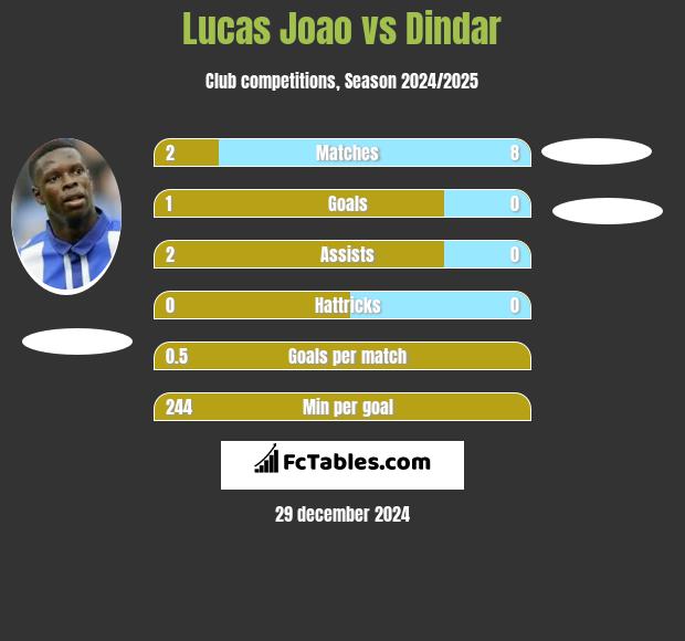 Lucas Joao vs Dindar h2h player stats