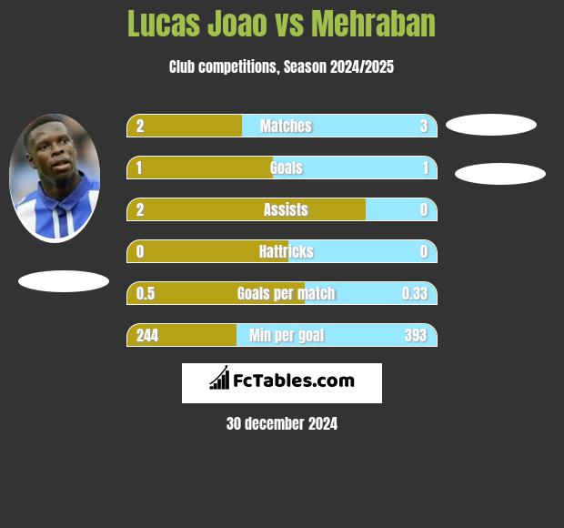 Lucas Joao vs Mehraban h2h player stats