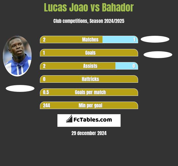 Lucas Joao vs Bahador h2h player stats