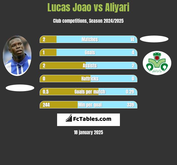 Lucas Joao vs Aliyari h2h player stats