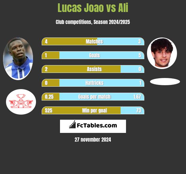 Lucas Joao vs Ali h2h player stats