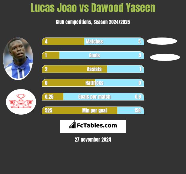 Lucas Joao vs Dawood Yaseen h2h player stats