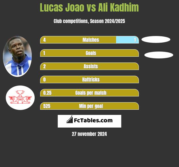 Lucas Joao vs Ali Kadhim h2h player stats