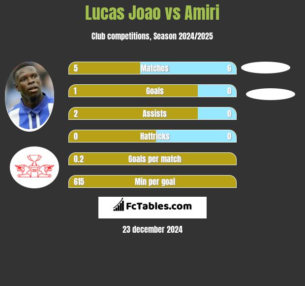 Lucas Joao vs Amiri h2h player stats