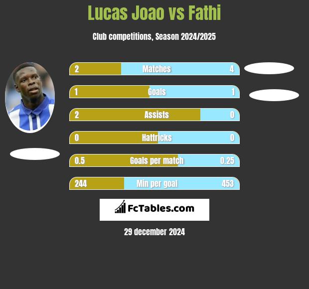 Lucas Joao vs Fathi h2h player stats