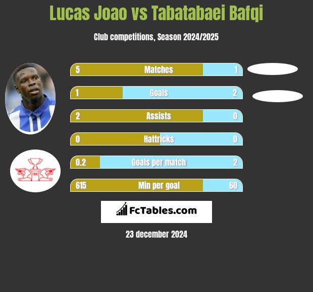 Lucas Joao vs Tabatabaei Bafqi h2h player stats