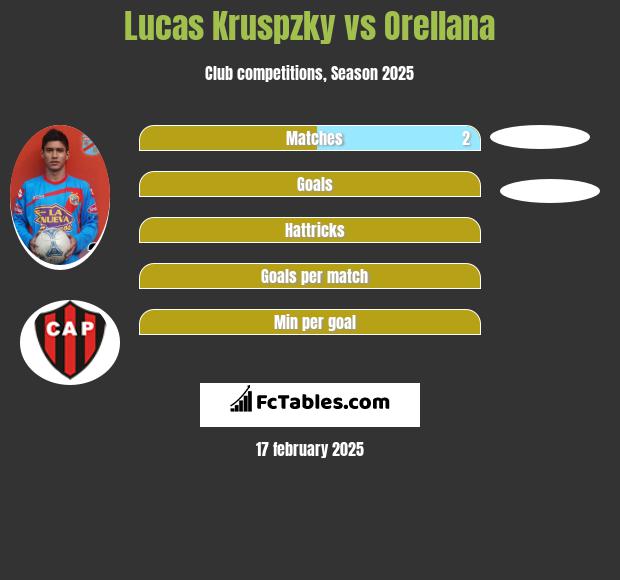 Lucas Kruspzky vs Orellana h2h player stats