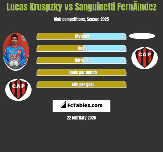 Lucas Kruspzky vs Sanguinetti FernÃ¡ndez h2h player stats