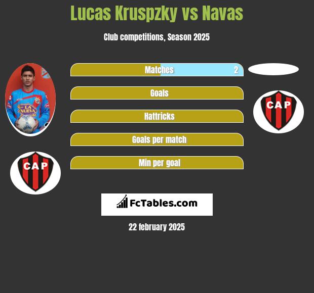 Lucas Kruspzky vs Navas h2h player stats