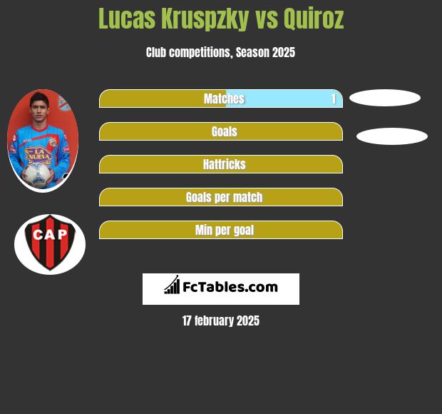 Lucas Kruspzky vs Quiroz h2h player stats