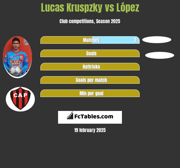 Lucas Kruspzky vs López h2h player stats