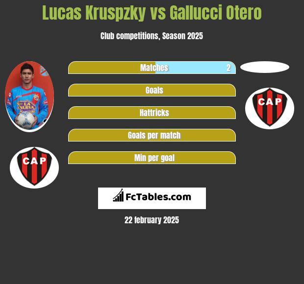 Lucas Kruspzky vs Gallucci Otero h2h player stats