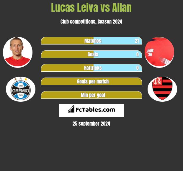 Lucas Leiva vs Allan h2h player stats