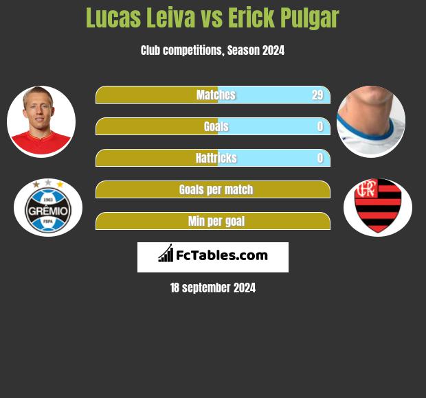 Lucas Leiva vs Erick Pulgar h2h player stats