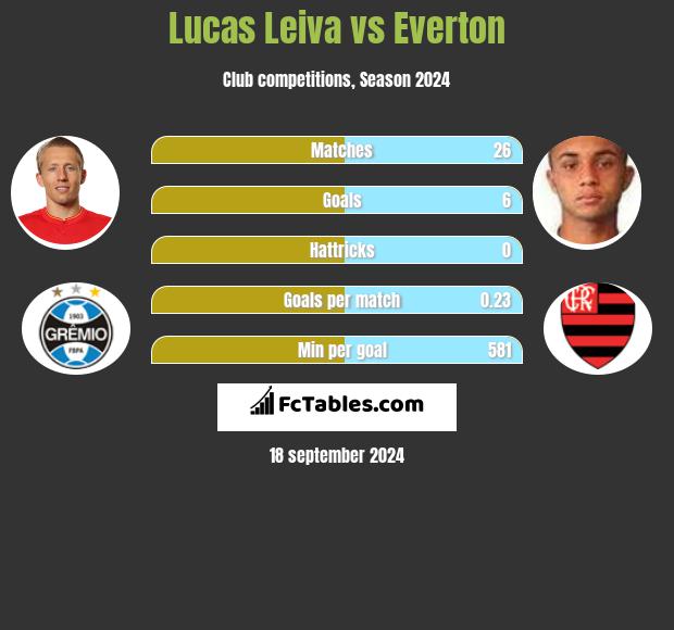 Lucas Leiva vs Everton h2h player stats