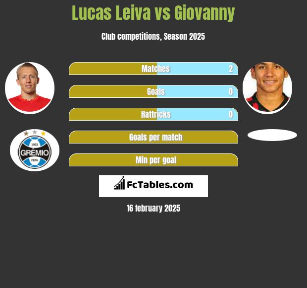 Lucas Leiva vs Giovanny h2h player stats