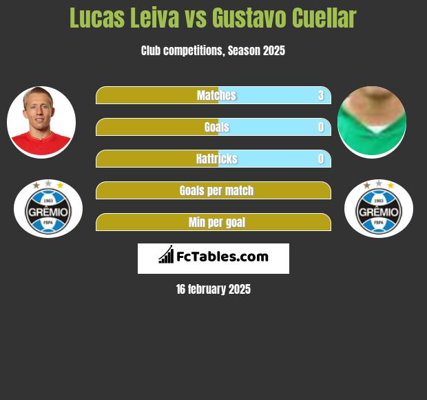 Lucas Leiva vs Gustavo Cuellar h2h player stats