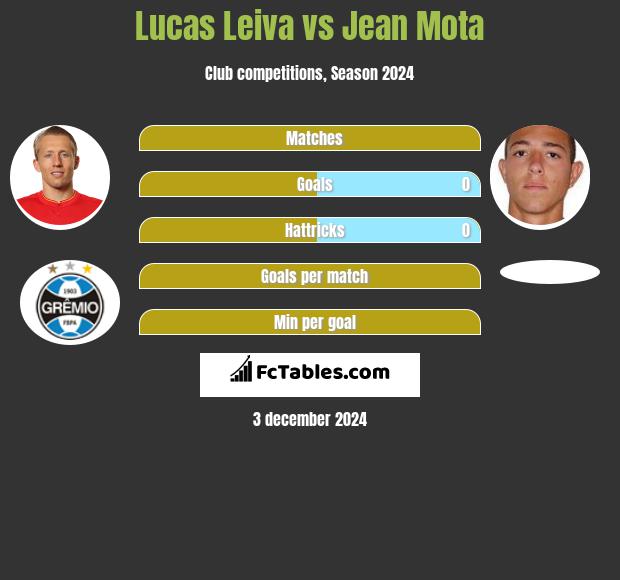 Lucas Leiva vs Jean Mota h2h player stats