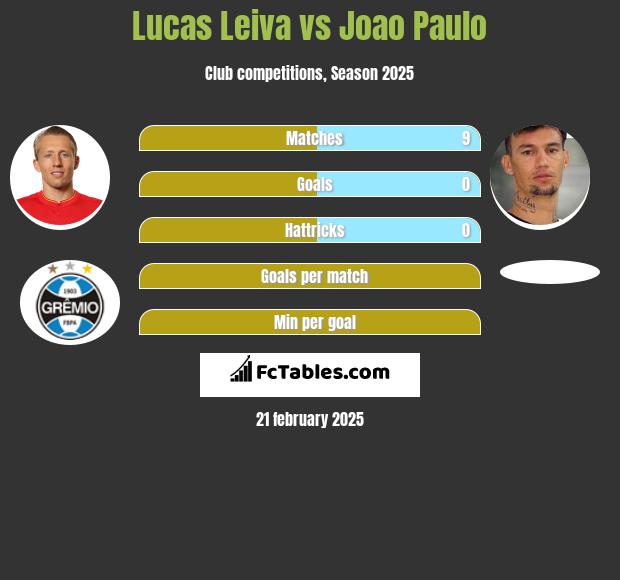 Lucas Leiva vs Joao Paulo h2h player stats