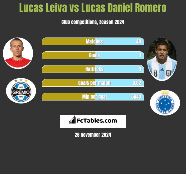 Lucas Leiva vs Lucas Daniel Romero h2h player stats