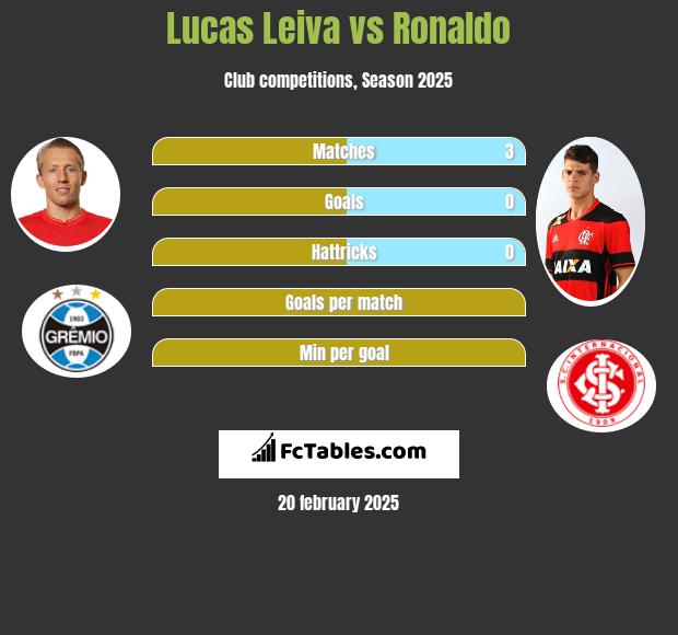 Lucas Leiva vs Ronaldo h2h player stats