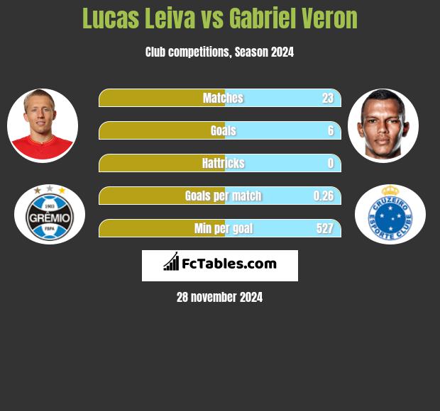 Lucas Leiva vs Gabriel Veron h2h player stats