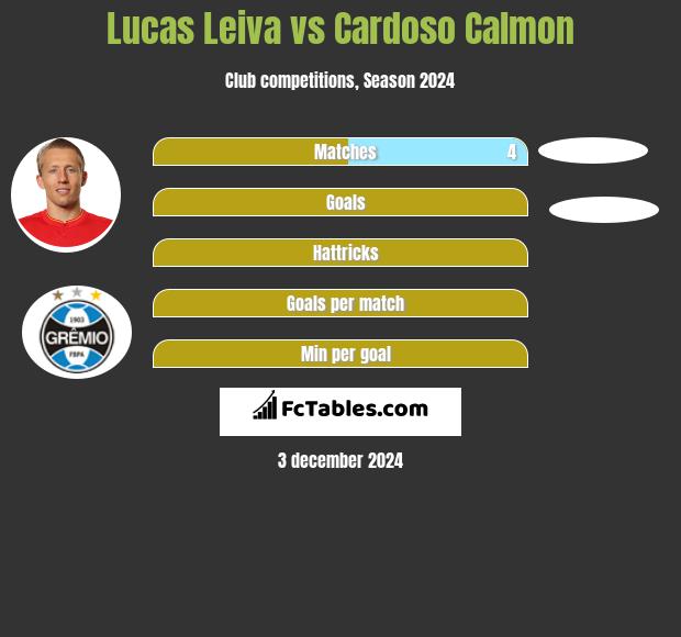 Lucas Leiva vs Cardoso Calmon h2h player stats