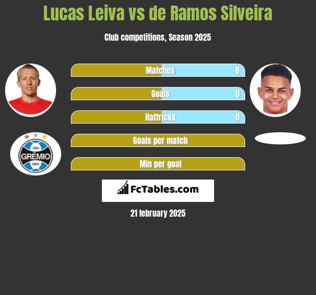 Lucas Leiva vs de Ramos Silveira h2h player stats