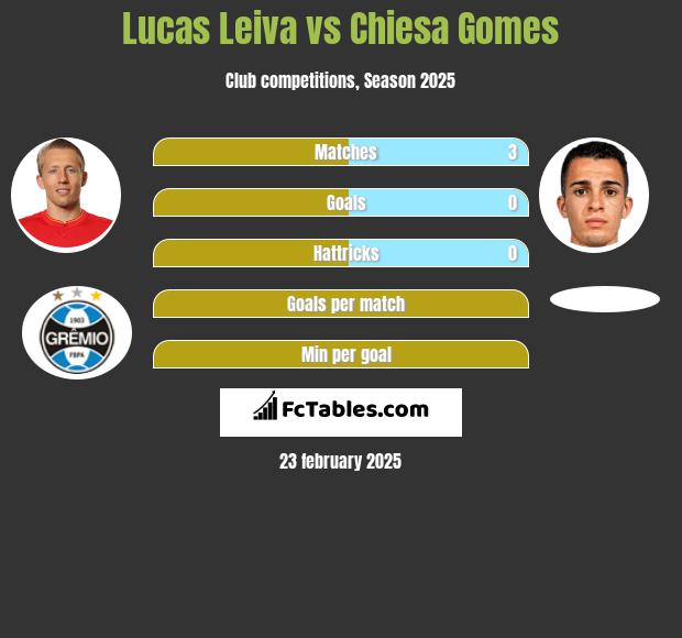 Lucas Leiva vs Chiesa Gomes h2h player stats