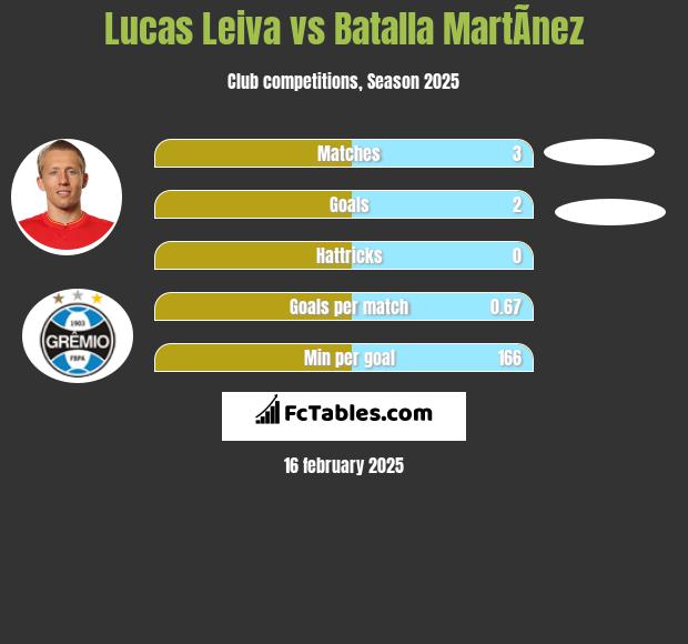 Lucas Leiva vs Batalla MartÃ­nez h2h player stats