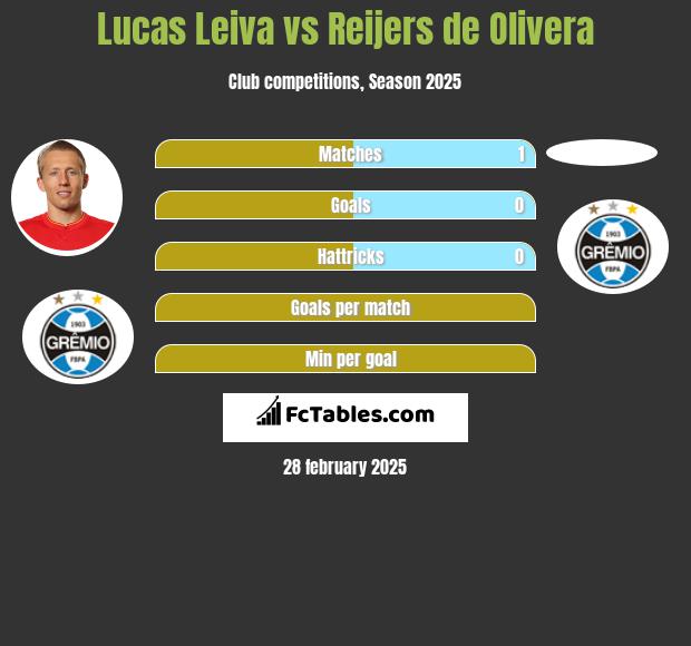 Lucas Leiva vs Reijers de Olivera h2h player stats