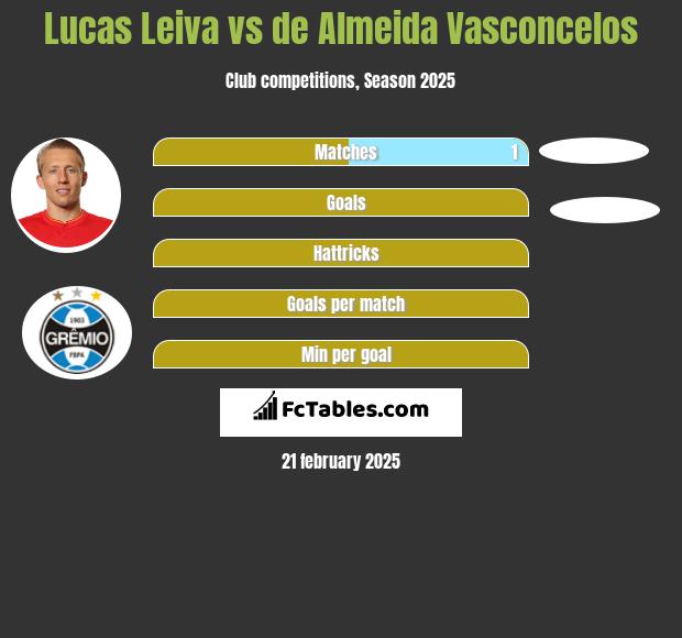 Lucas Leiva vs de Almeida Vasconcelos h2h player stats